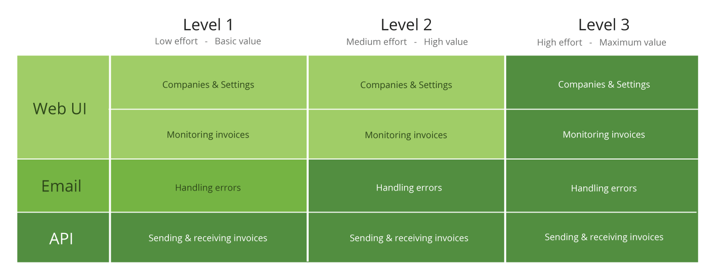 Integrations levels 1-3