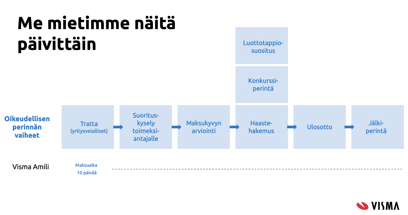 Receivables management process