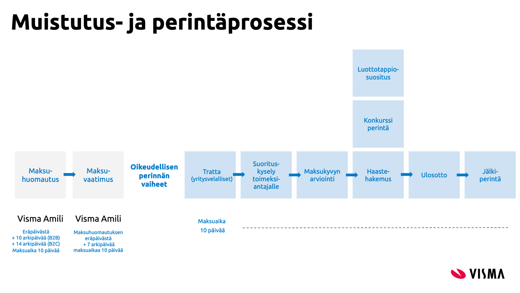 Receivables management process