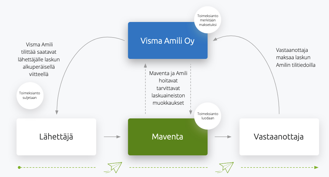 Amili Kassavirta -prosessikaavio kun asiakas maksaa laskun ajallaan