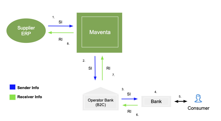Process for bank messaging
